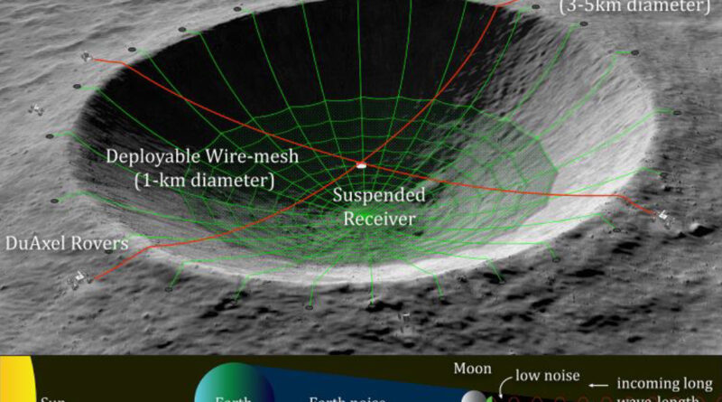 Un radiotelescopio in un cratere sulla Luna
