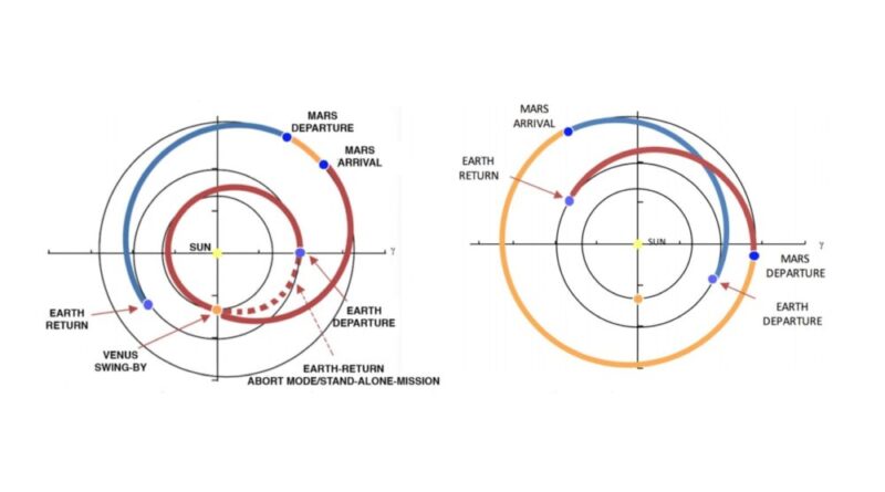 Le orbite delle due missioni a confronto
