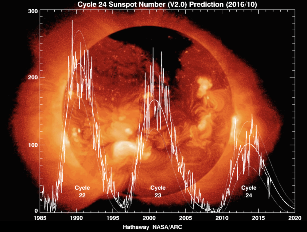 Cicli di attività solare